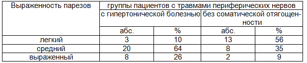 Таблица 1. Частота встречаемости парезов разной степени выраженности при травмах периферических нервов