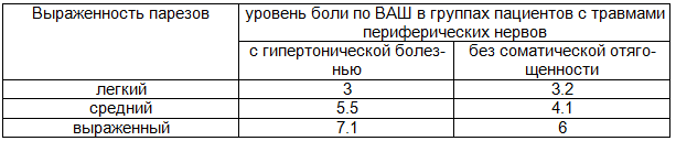 Таблица 2. Соотношение степени парезов и уровня болевого синдрома по ВАШ у пациентов с травмами периферических нервов