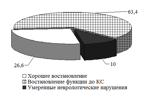 Рис. 1. Неврологические нарушения у больных легкой ЧМТ.