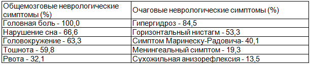 Таблица 1. Частота встречаемости общемозговых и очаговых неврологических симптомов в остром периоде ЧМТ