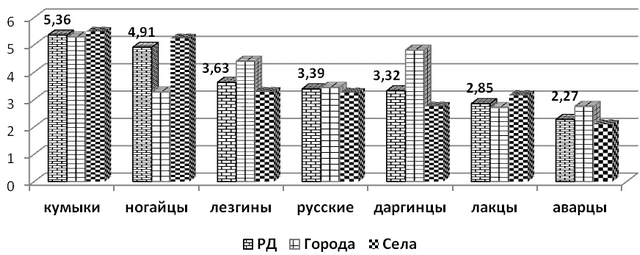 Рис. 1. Заболеваемость инсультом в Дагестане, городах и сельской местности у разных национальностях.