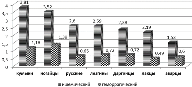 Рис. 2. Заболеваемость ишемическим и геморрагическим инсультом у разных национальностей.