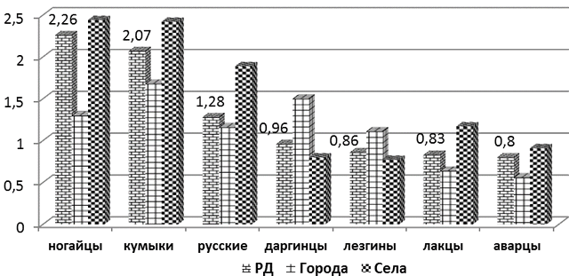 Рис. 3. Смертность от инсульта в РД, городах и сельской местности у разных национальностей.