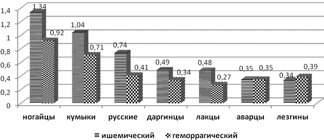 Рис. 4. Смертность от ишемического и геморрагического инсульта у разных национальностей.