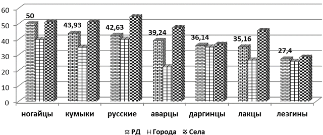 Рис. 5. Летальность в РД, городах и сельской местности у разных национальностей.