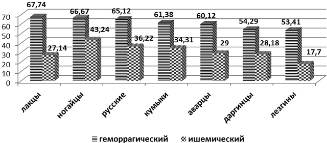 Рис. 6. Летальность от ишемического и геморрагического инсульта у разных национальностей.
