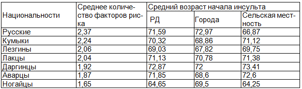 Таблица 1. Среднее количество факторов риска и средний возраст начала инсульта у лиц разных национальностей