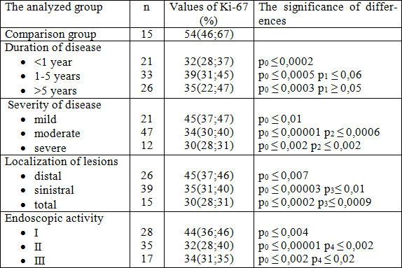 Table 1. Proliferation index Ki-67 of epithelial cells of the colonic mucosa of healthy people and patients with ulcerative colitis.