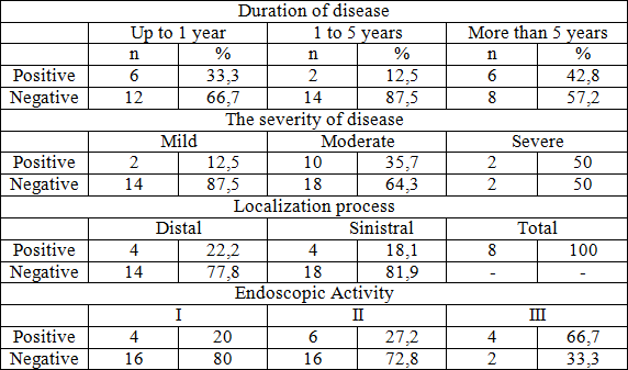 Table 2. Expression of p53 protein in patients with ulcerative colitis.