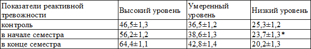 Таблица 1. Динамика уровня реактивной тревожности у студентов с расстройством вегетативной нервной системы (в баллах) Таблица 1. Динамика уровня реактивной тревожности у студентов с расстройством вегетативной нервной системы (в баллах)