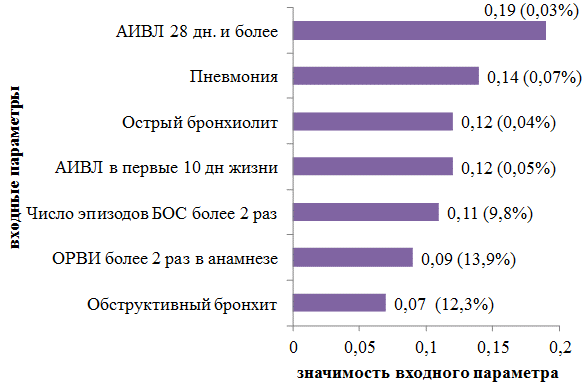 Рис. 1. Диагностическая значимость перенесенных заболеваний бронхолегочной системы у детей грудного возраста с БОС.