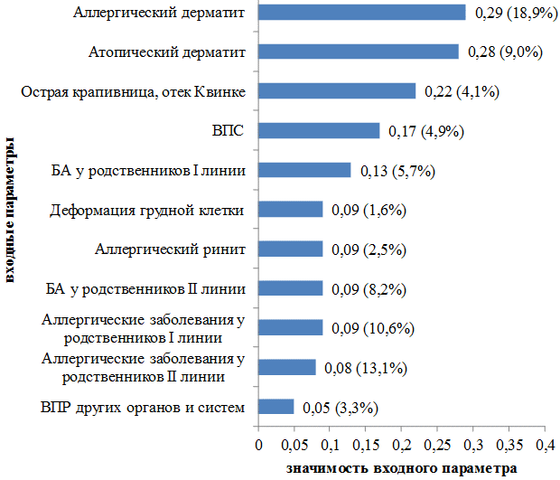 Рис. 2. Диагностическая значимость сопутствующих заболеваний и отягощенного аллергоанамнеза у детей с БОС.