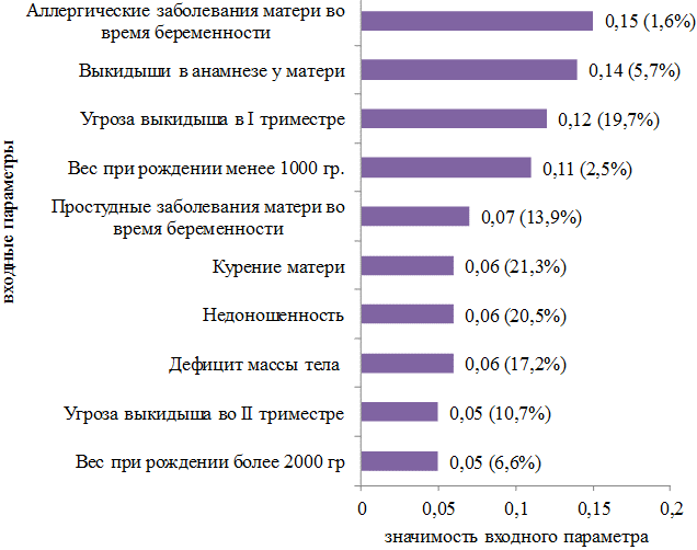 Рис. 3. Диагностическая значимость факторов риска развития БОС у ребенка грудного возраста.
