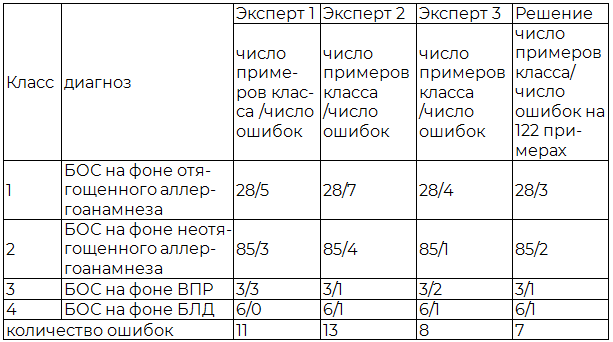 Таблица 1. Результаты теста экспертной системы на примерах контрольной выборки