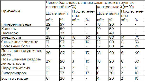 Таблица 1. Динамика клинических показателей у часто болеющих детей в зависимости от применяемого лечебного комплекса