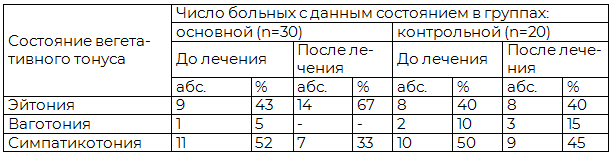 Таблица 2. Динамика показателей вегетативного тонуса у часто болеющих детей в зависимости от применяемого лечебного комплекса