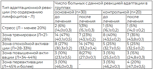 Таблица 3. Динамика адаптационных реакций у часто болеющих детей в зависимости от применяемого лечебного комплекса