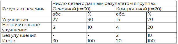 Таблица 4. Эффективность курортного лечения часто болеющих детей в зависимости от применяемого лечебного комплекса