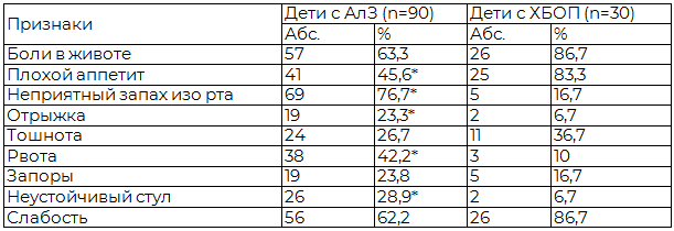 Таблица 1. Сравнительная характеристика клинических симптомов у детей