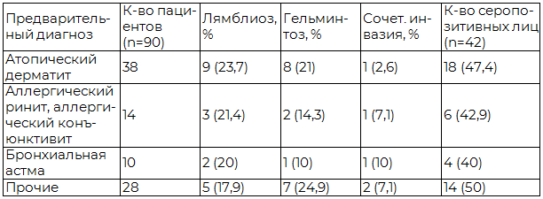 Таблица 2. Характеристика паразитарной инвазии у детей в зависимости от нозологии