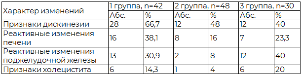 Таблица 3. Результаты ультразвукового исследования органов брюшной полости