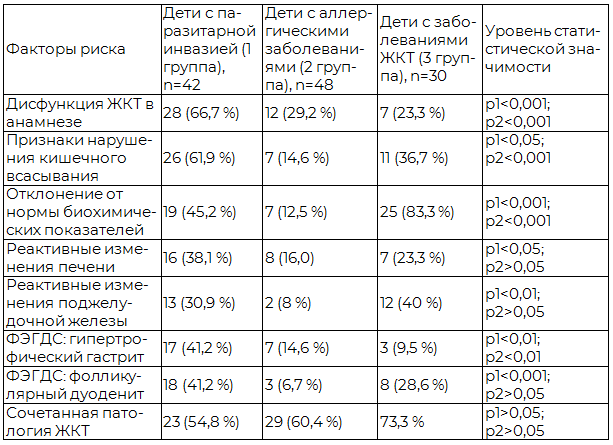 Таблица 4. Уровень значимости признаков паразитарной инвазии у детей