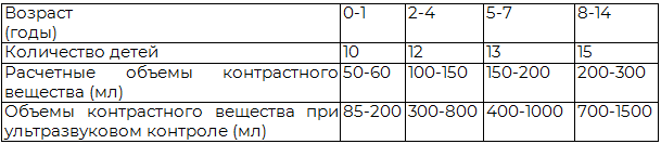 Таблица 1. Объемы контрастного вещества при ирригографии у детей с хроническими запорами