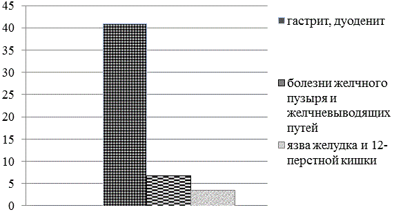 Рис. 3. Структура заболеваемости болезнями пищеварительной системы у детей 15-17 лет в ЧР за 2012 г.