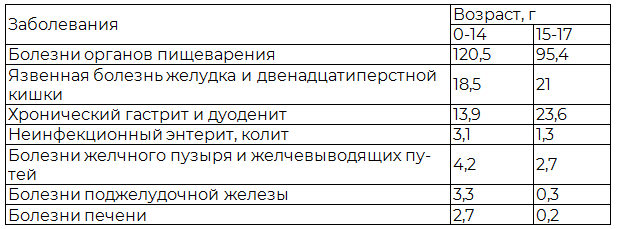 Таблица 2. Первичная заболеваемость у детей и подростков болезнями органов пищеварения в ЧР в 2012 году, ‰