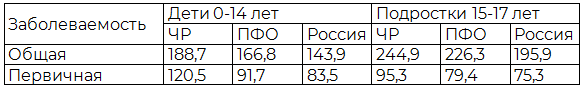 Таблица 3. Заболеваемость общая и первичная в ЧР, ПФО, России за 2012 год у детей и подростков, ‰