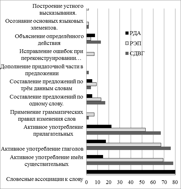 Рис. 1. Количество положительных результатов по тестам оценки речевого развития на этапе включения в исследование.