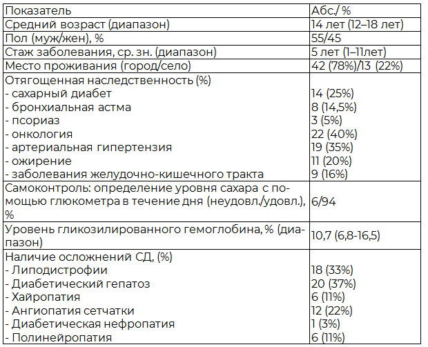Таблица 1. Клиническая характеристика детей с СД 1 типа (n=55)