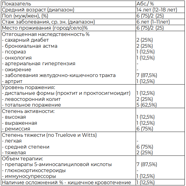 Таблица 2. Клиническая характеристика детей с НЯК (n=8)