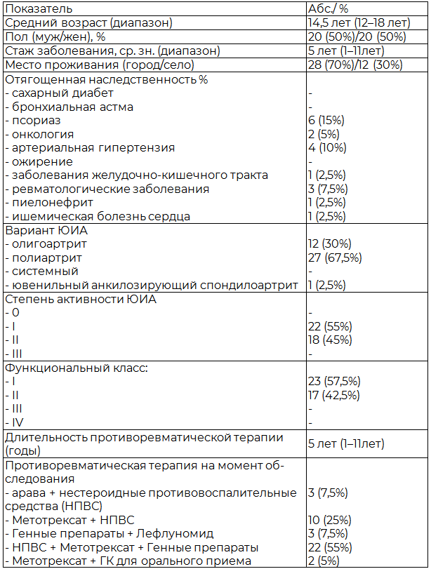 Таблица 3. Клиническая характеристика детей с ЮИА (n=40)