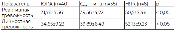 Таблица 4. Сравнительная оценка уровня тревожности по шкале Спилберга-Ханина у детей с ЮИА, СД 1 типа, НЯК