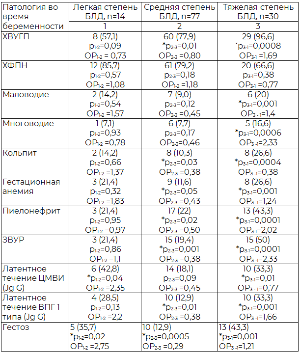 Таблица 2. Экстрагенитальная и генитальная патология женщин, абс. (%)