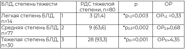 Таблица 3. Респираторный дистресс синдром у недоношенных, в зависимости от степени тяжести БЛД, абс. (%)