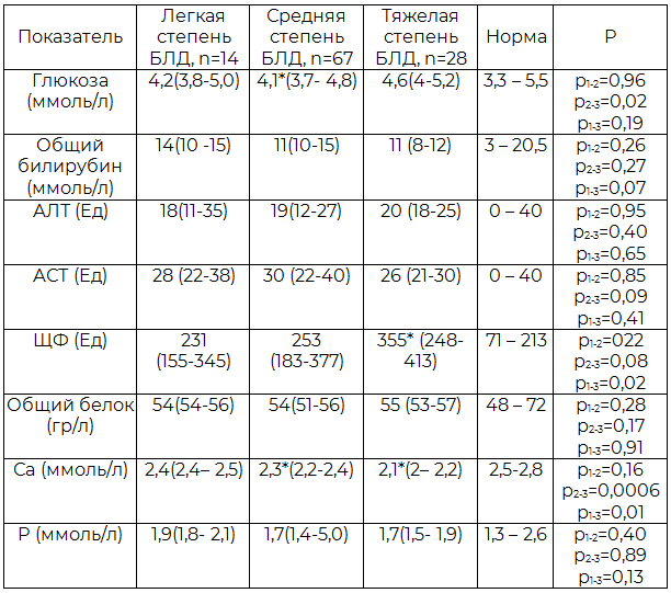 Таблица 6. Биохимические показатели крови недоношенных детей в зависимости от степени тяжести БЛД (Ме (25-75 перцентили))