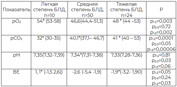 Таблица 7. Показатели кислотно-основного равновесия крови недоношенных детей в зависимости от степени тяжести БЛД (Ме (25-75 перцентили))
