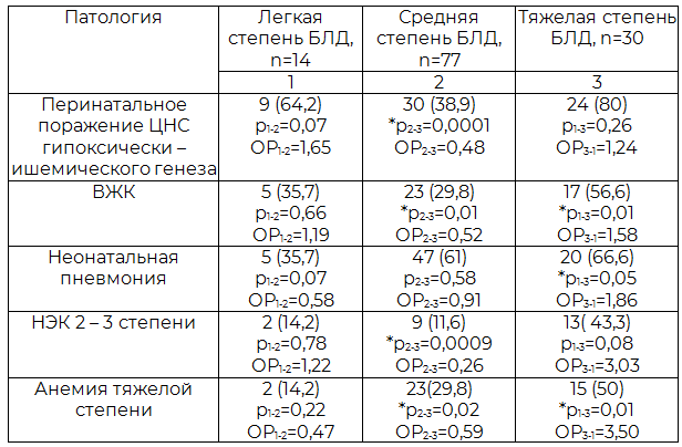 Таблица 9. Коморбидная патология исследуемых групп, абс. (%)