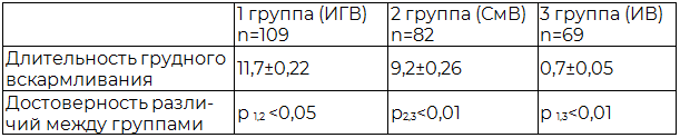 Таблица 1. Длительность грудного вскармливания среди детей трех групп, отличающихся характером вскармливания (М±m, мес.)