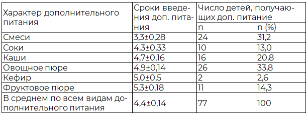 Таблица 2. Характер и сроки введения дополнительного питания среди детей 2- группы (М±m, мес.)