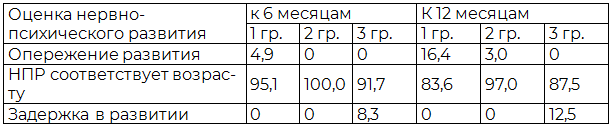 Таблица 4. Динамика нервно-психического развития (НПР) на первом году жизни среди детей обследованных групп (%)