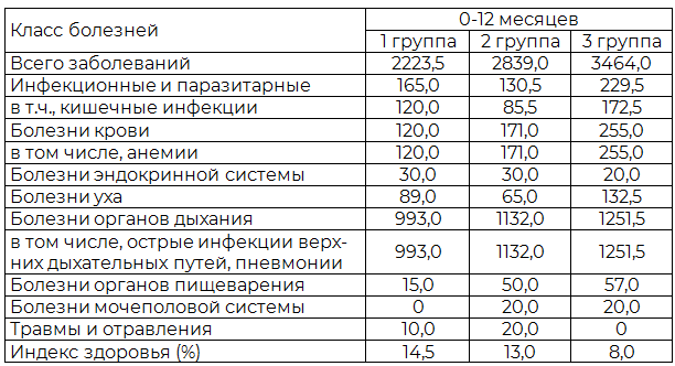 Таблица 5. Заболеваемость на первом году жизни среди детей обследованных групп (случаи на 1000 детей, достигших возраста 1 год)