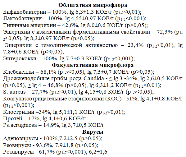 Рис. 1. Микробиота толстого кишечника у ЧДБД 1-й подгруппы.