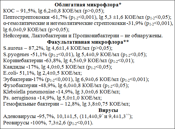 Рис. 2. Микробиота ротоглотки у ЧДБД 1-й подгруппы *- в норме частота встречаемости 70-100%, в количестве lg 4-6 КОЕ/мл; **- в норме частота обнаружения <35%, интенсивность колонизации < lg 4КОЕ/мл, (энтеробактерии -< 20%, lg 1-2КОЕ/мл, Ps.aeruginosa <5%, lg 1-2КОЕ/мл), вирусные антигены ≤ lg 4; ^ - концентрация аденовирусных антигенов в ротоглотке у ЧДБД 1-й подгруппы, перенесших обструктивный бронхит; ^^ - концентрация аденовирусных антигенов в ротоглотке у ЧДБД 1-й подгруппы, перенесших простой бронхит.
