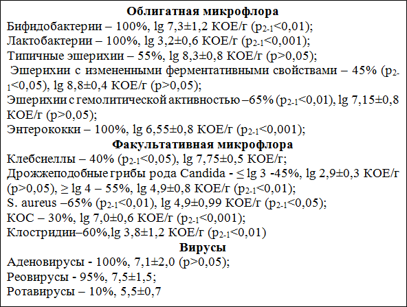 Рис. 3. Микробиота толстого кишечника у ЧДБД 2-й подгруппы.