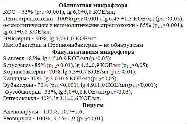 Рис. 4. Микробиота ротоглотки у ЧДБД 2-й подгруппы.