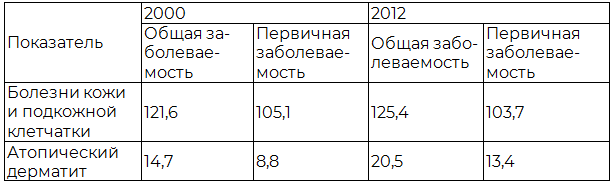 Таблица 2. Динамика заболеваемости детей от 0 до 14 лет болезнями кожи и подкожной клетчатки в Удмуртской Республике (на 1000 детей аналогичного возраста)