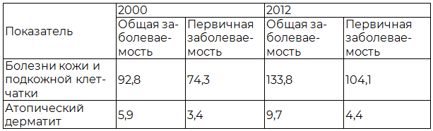 Таблица 3. Динамика заболеваемости подростков от 15 до 17 лет болезнями кожи и подкожной клетчатки в Удмуртской Республике (на 1000 детей аналогичного возраста)